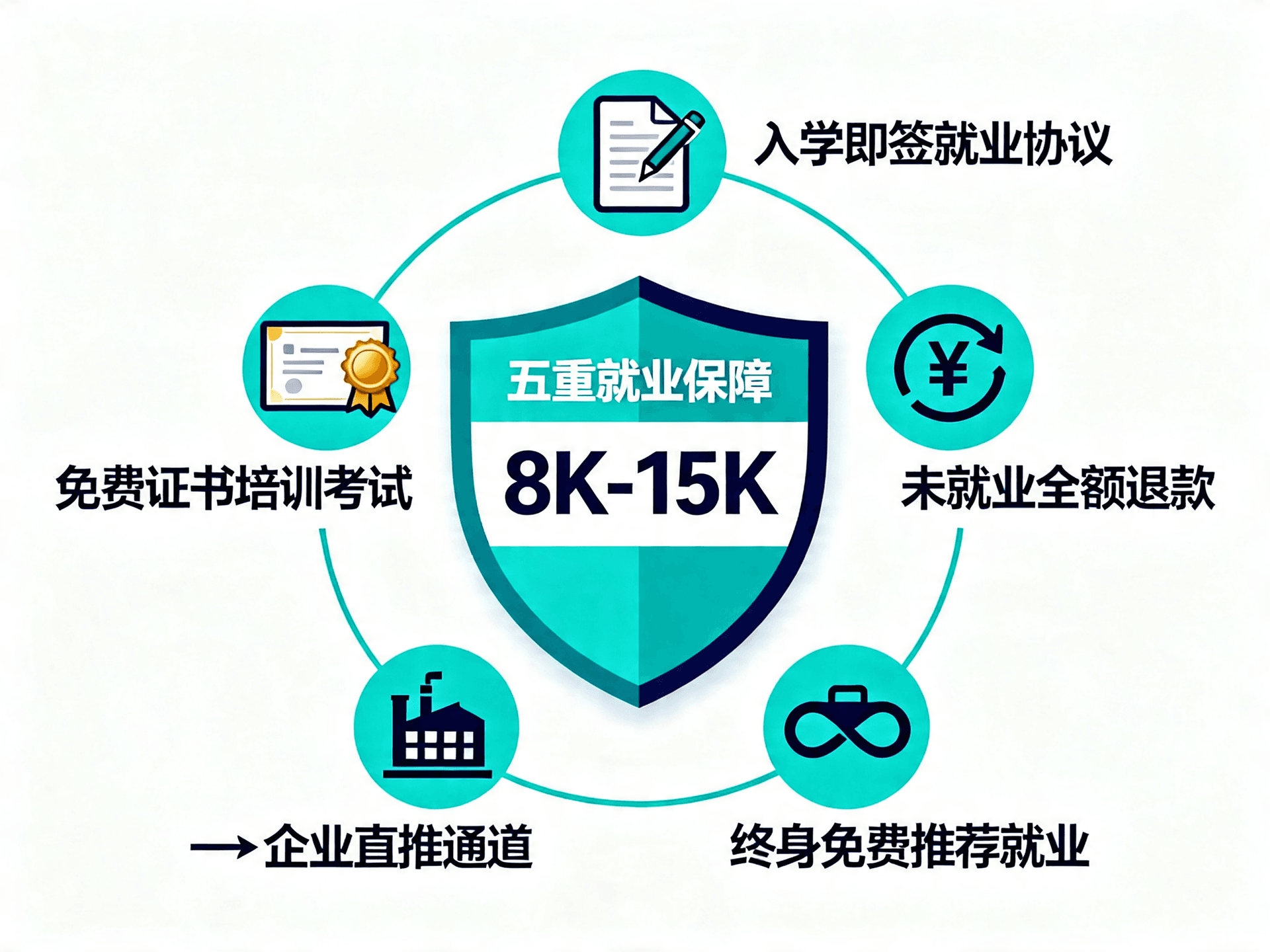五重就业保障